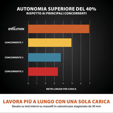 Sega per calcestruzzo a batteria Evolution R260DCT-Li – disco da 260 mm, motore senza spazzole 36V, raffreddamento ad acqua automatico