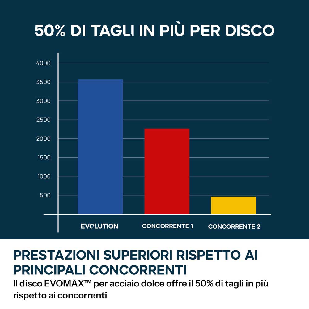 Troncatrice per metalli da 355mm con lama EvoMax e tecnologia del motore intelligente | S355CPS Gen 2